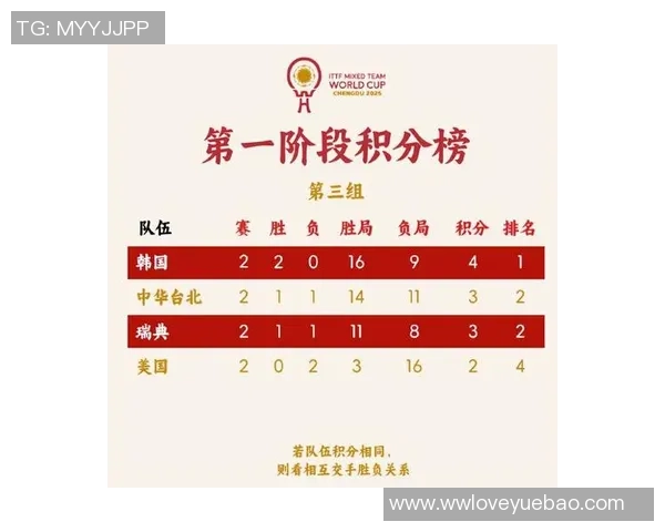 北京乒乓球队在奥运会积分榜上以56分稳居第一展现强大实力 北京乒乓球队在奥运会积分榜上以56分稳居第一展现强大实力